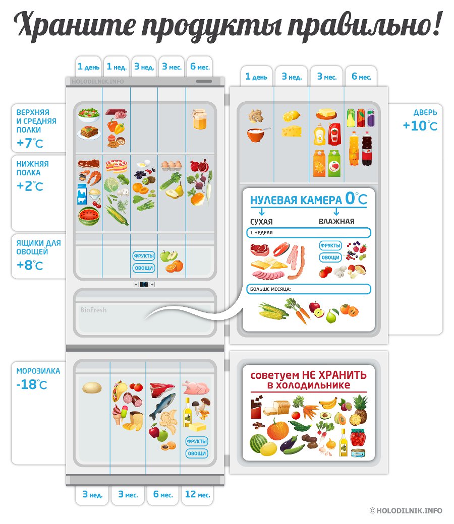 Инфографика: Храните продукты правильно!